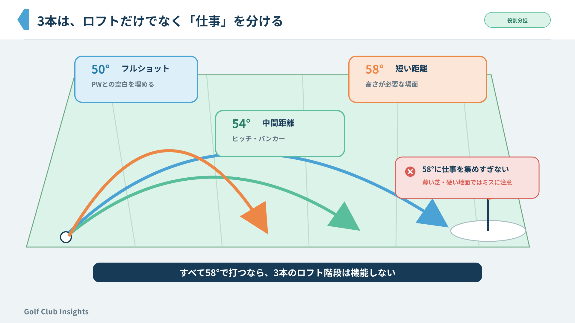 50度・54度・58度のフルショット、ピッチとバンカー、高さの役割を分けた弾道図