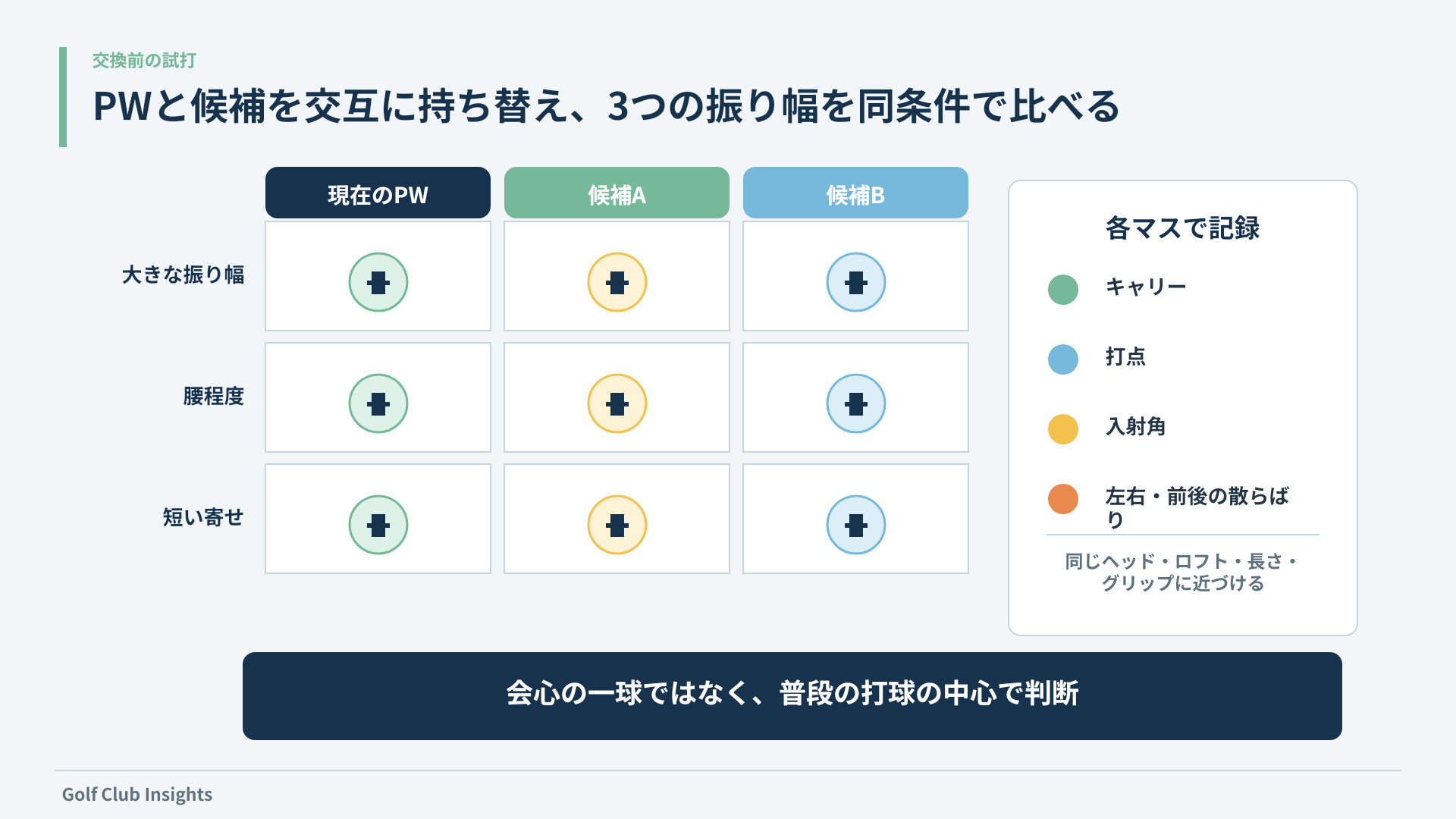 現在のPW・候補A・候補Bを3つの振り幅で交互に試しキャリー・打点・入射角・散らばりを記録する表