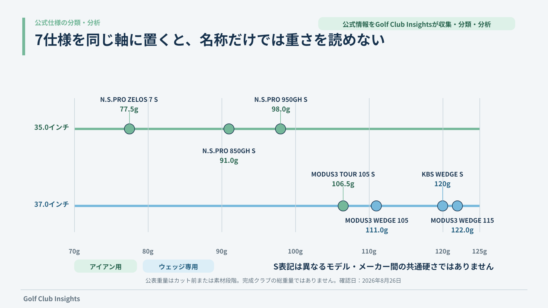 アイアン用とウェッジ専用の7仕様を公表重量と素材長35・37インチの同じ軸へ配置した散布図