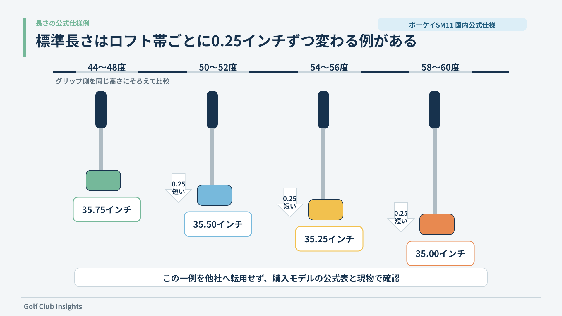 ボーケイSM11の44〜60度を4つのロフト帯に分け標準長さが0.25インチずつ短くなる公式仕様例