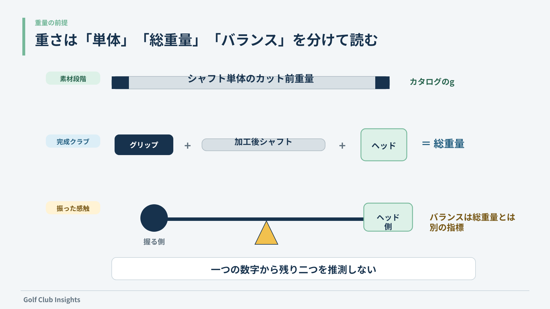 カット前のシャフト単体重量・完成クラブの総重量・ヘッド側の重さを示すバランスを分けた図