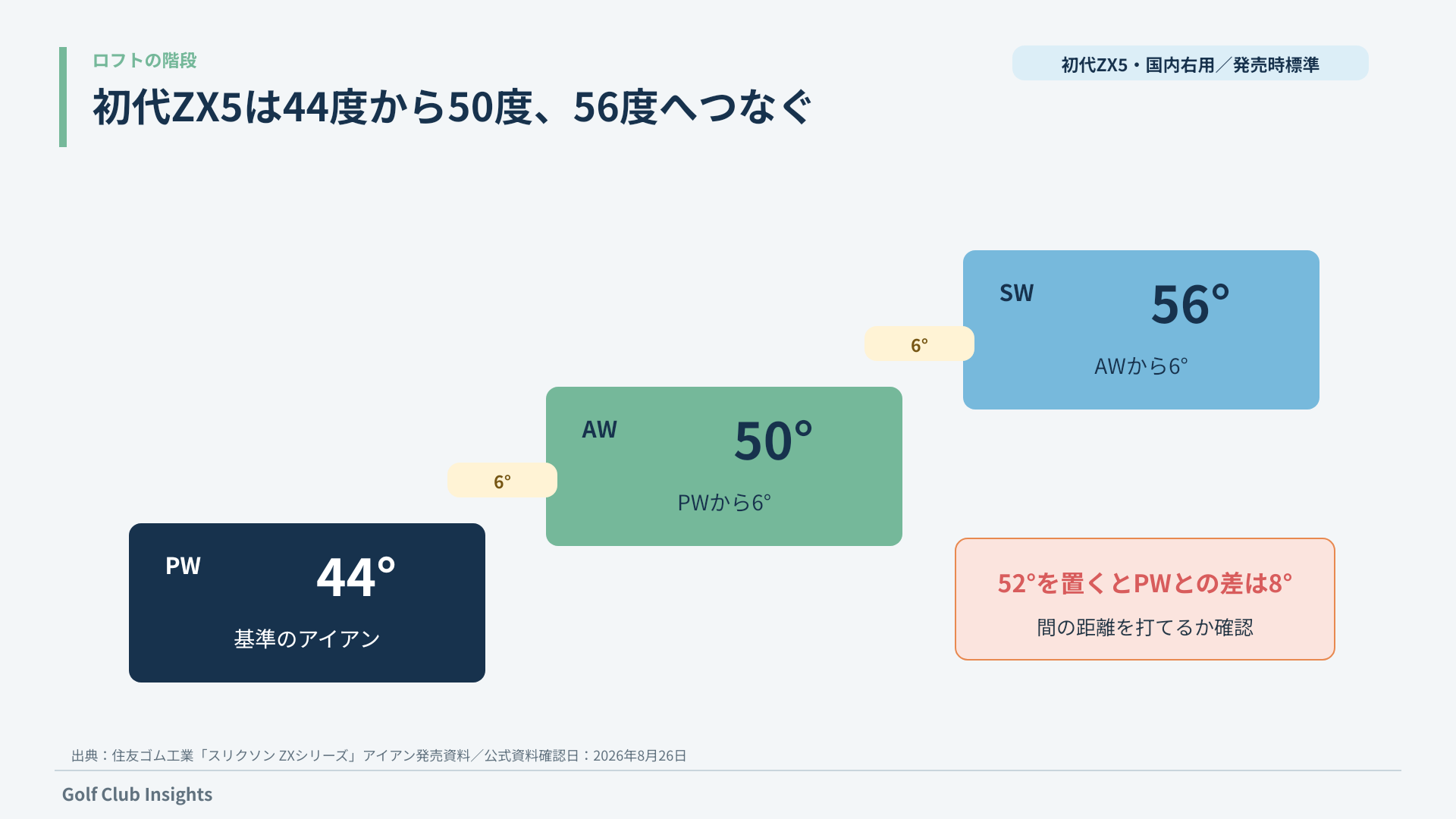 初代ZX5のPW44度・AW50度・SW56度を6度刻みで示したロフト階段
