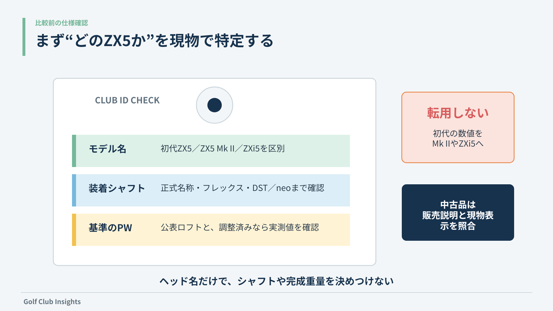 ZX5のモデル名・装着シャフト・PWロフトを現物で確認する仕様チェック図