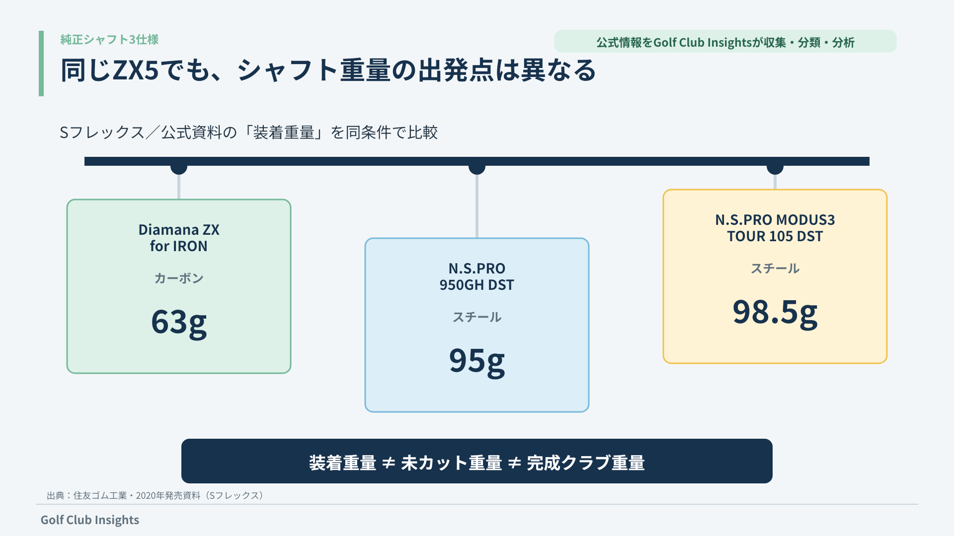 初代ZX5のSフレックス純正シャフト装着重量63g・95g・98.5gの比較図