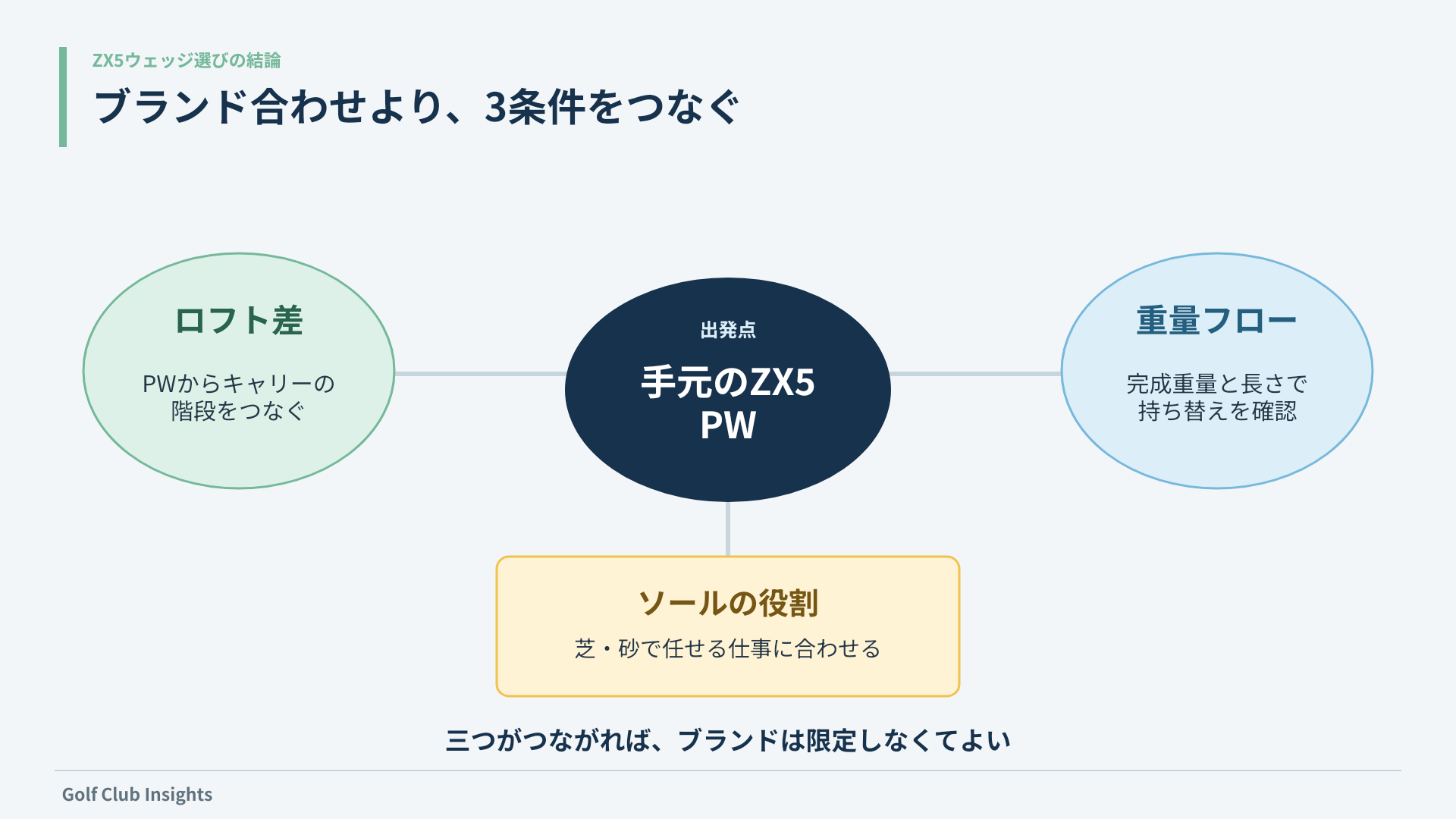 手元のZX5 PWを起点にロフト差・重量フロー・ソールの役割をつなぐ3条件図