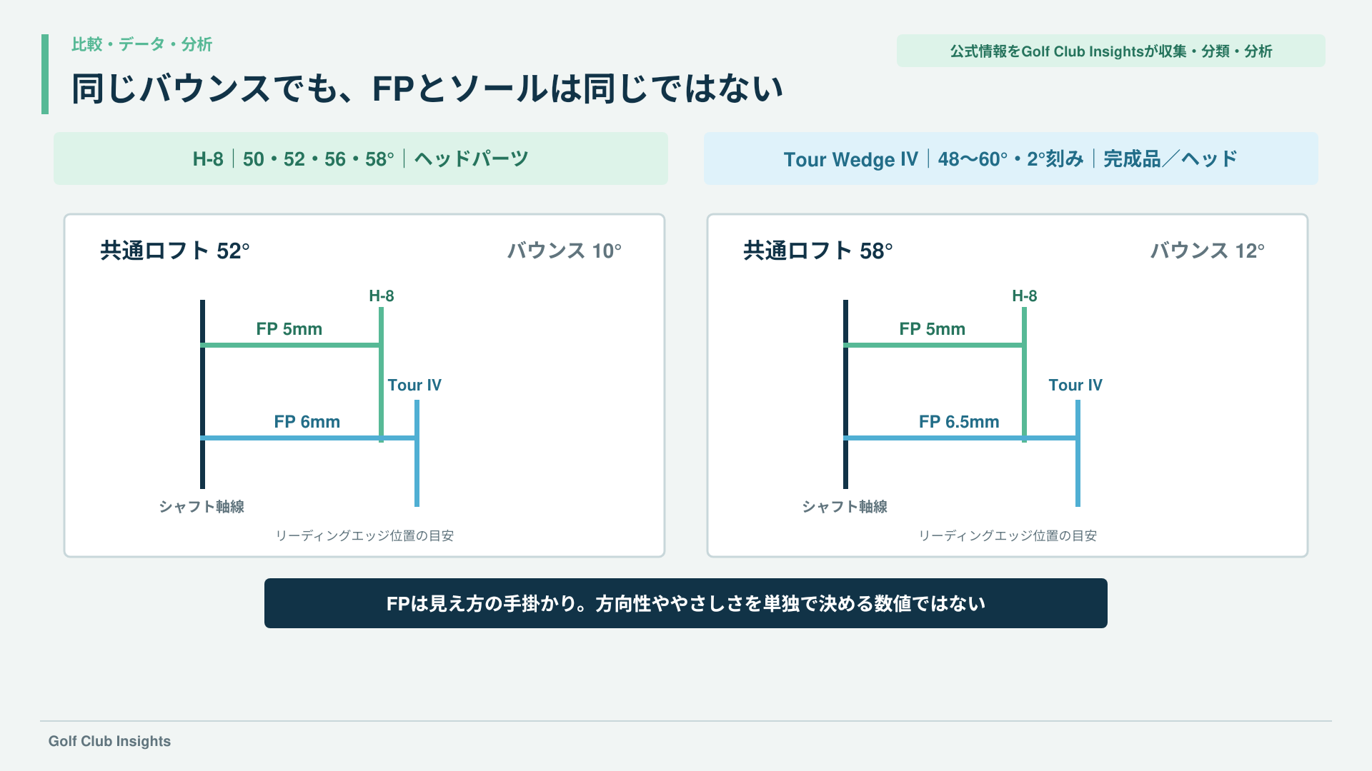 52度と58度でH-8とTour Wedge IVのバウンスとFPを同じ軸線から比較した図