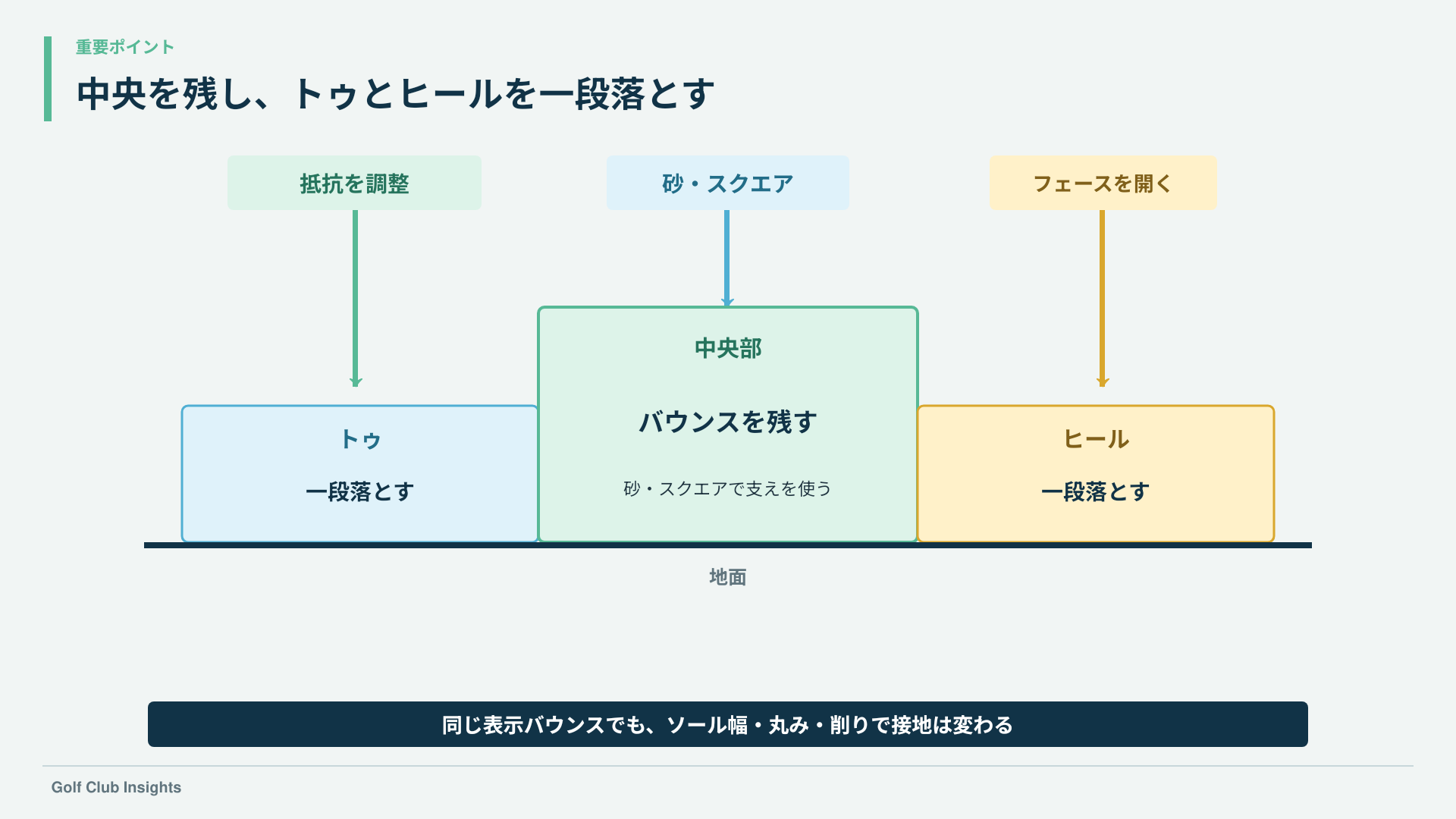 H-8カービングソールのトゥとヒールを落とし中央部のバウンスを残す構造図