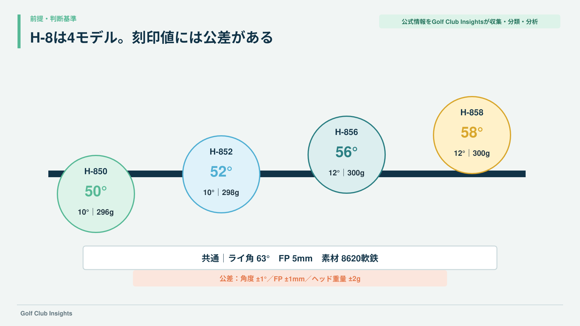 H-850・H-852・H-856・H-858のロフト、バウンス、ヘッド重量、共通仕様と公差を示す図