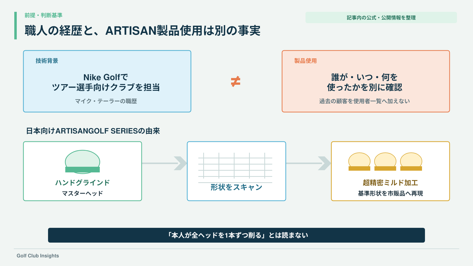 マイク・テーラーの職歴とARTISAN製品使用を分け、マスター形状の再現工程を示す図