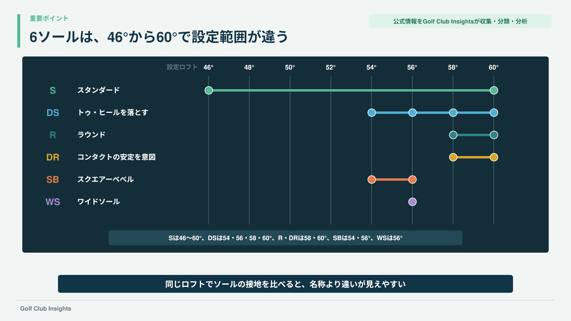 S・DS・R・DR・SB・WSの設定ロフトを46度から60度の路線図で比較した図