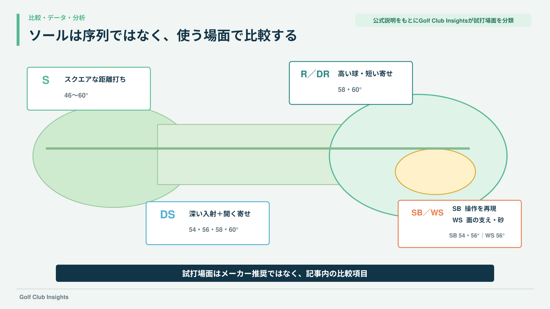S・DS・R・DR・SB・WSを距離打ち、開く寄せ、高い球、砂などの試打場面で分類した図