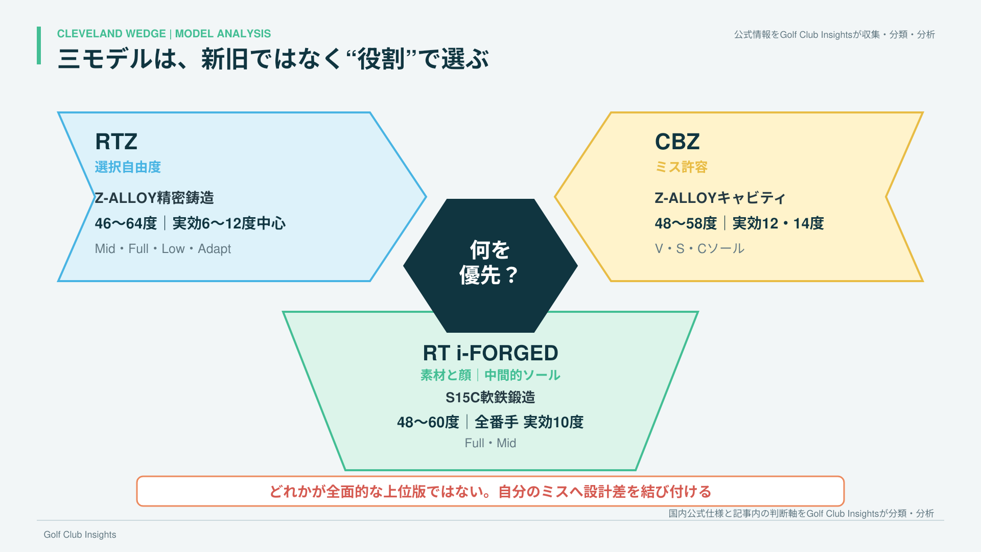 RTZ、CBZ、RT i-FORGEDの構造、ロフト、実効バウンスと選択役割を比較した図