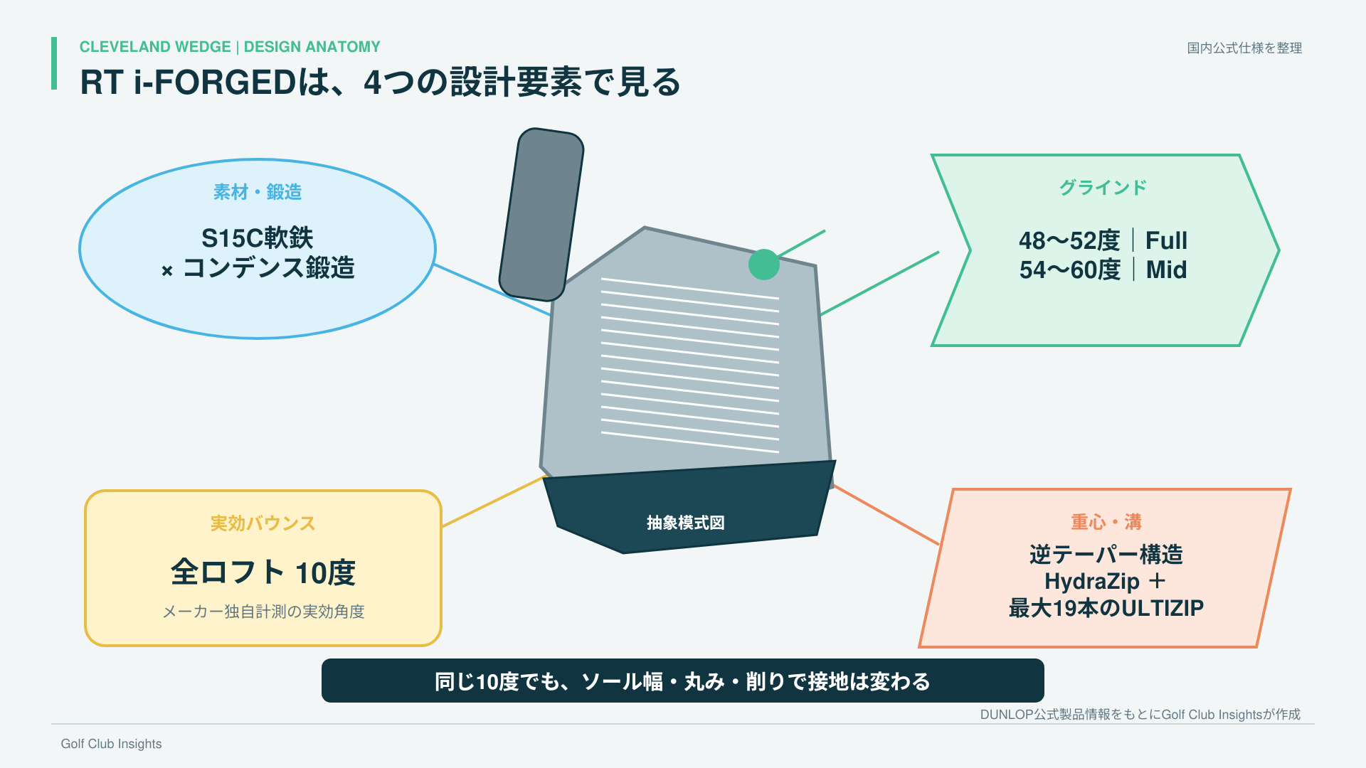 RT i-FORGEDのS15C軟鉄鍛造、グラインド、実効バウンス、溝を示す設計模式図