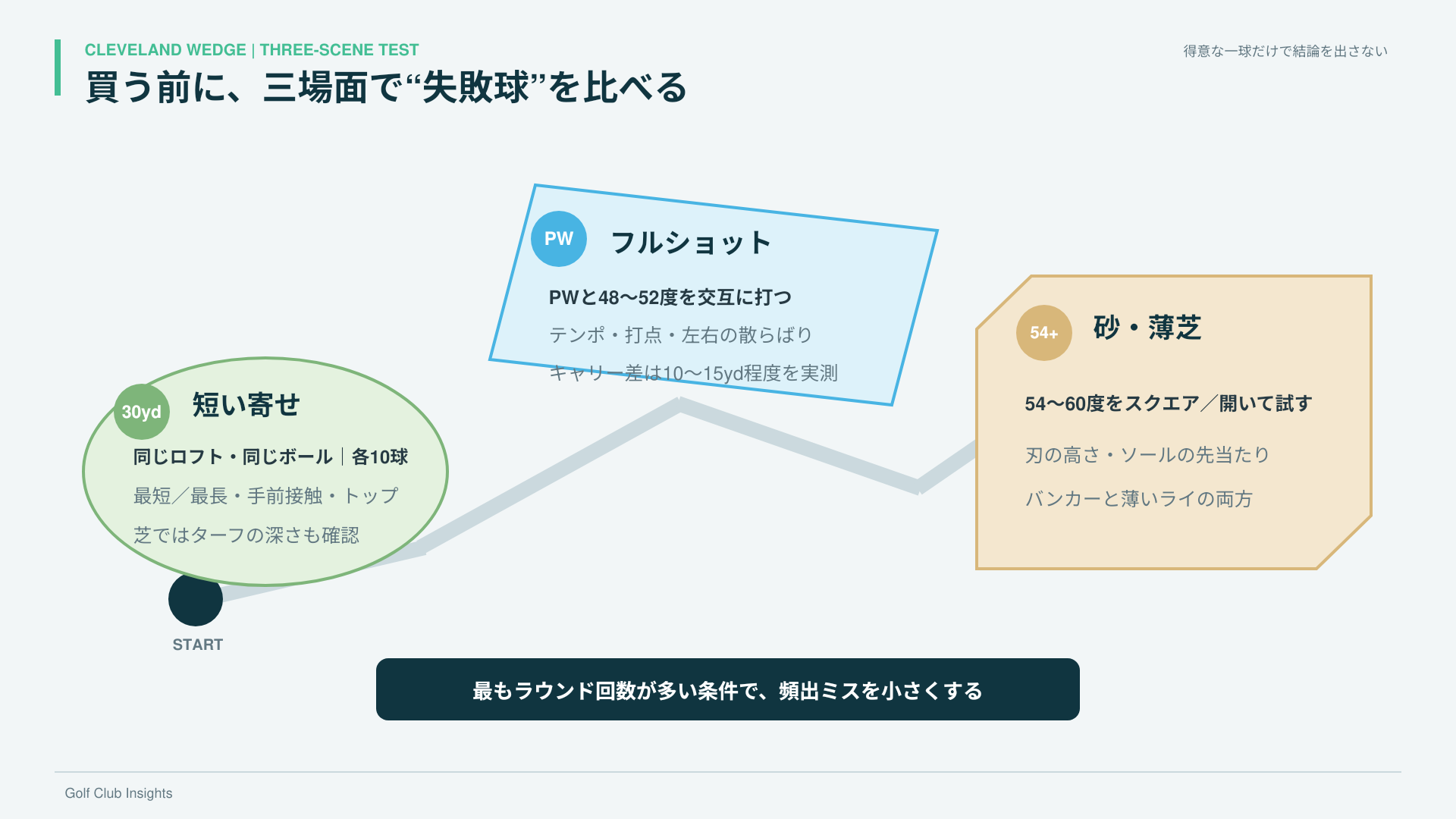 短い寄せ、フルショット、砂と薄芝の三場面でウェッジの失敗球を比べる試打手順