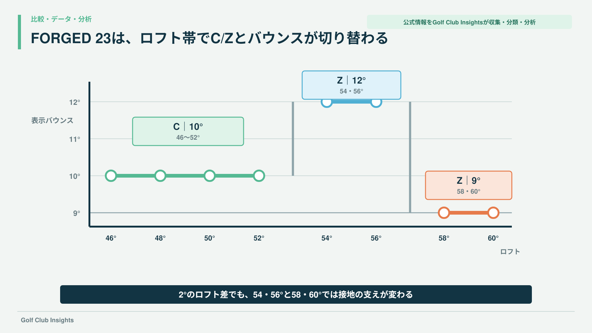 JAWS FORGED 23の46〜60度でC・Zグラインドと9・10・12度バウンスが切り替わる段差グラフ
