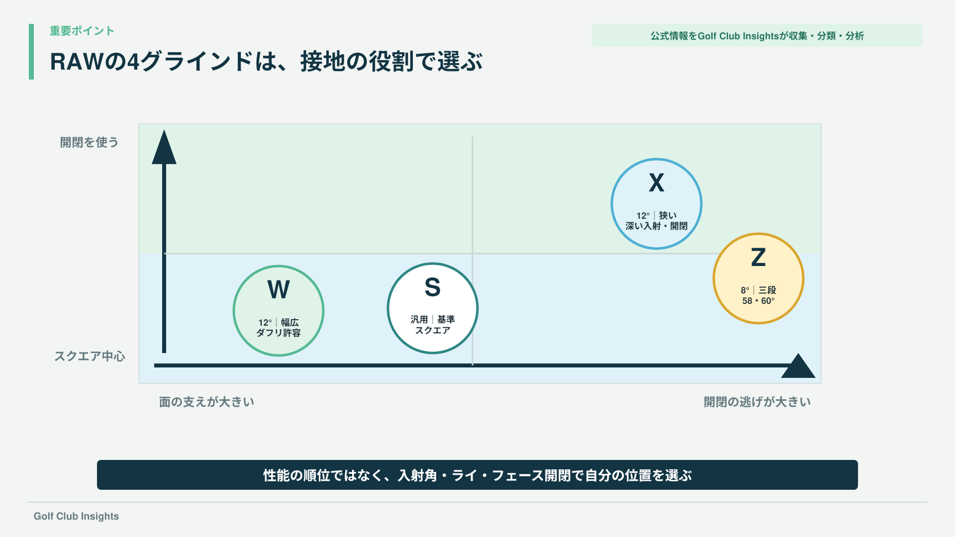 JAWS RAWのW・S・X・Zを面の支えとフェース開閉で分類したグラインド接地マップ