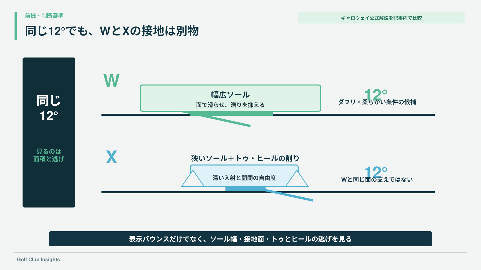 同じ12度でも幅広Wと狭いXで接地面とトゥ・ヒールの逃げが異なるソール比較図