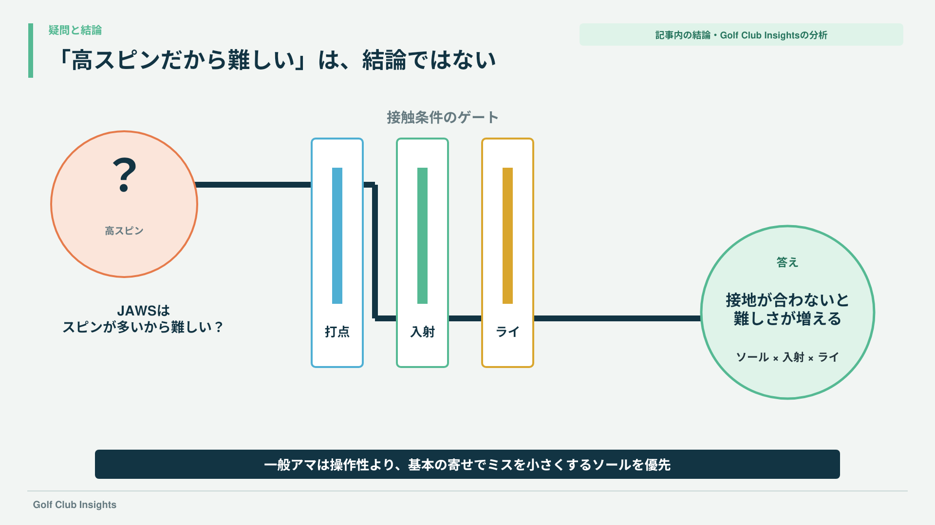 高スピンという疑問を打点・入射・ライの接触条件へ通し、接地不適合が難しさを増やす結論図