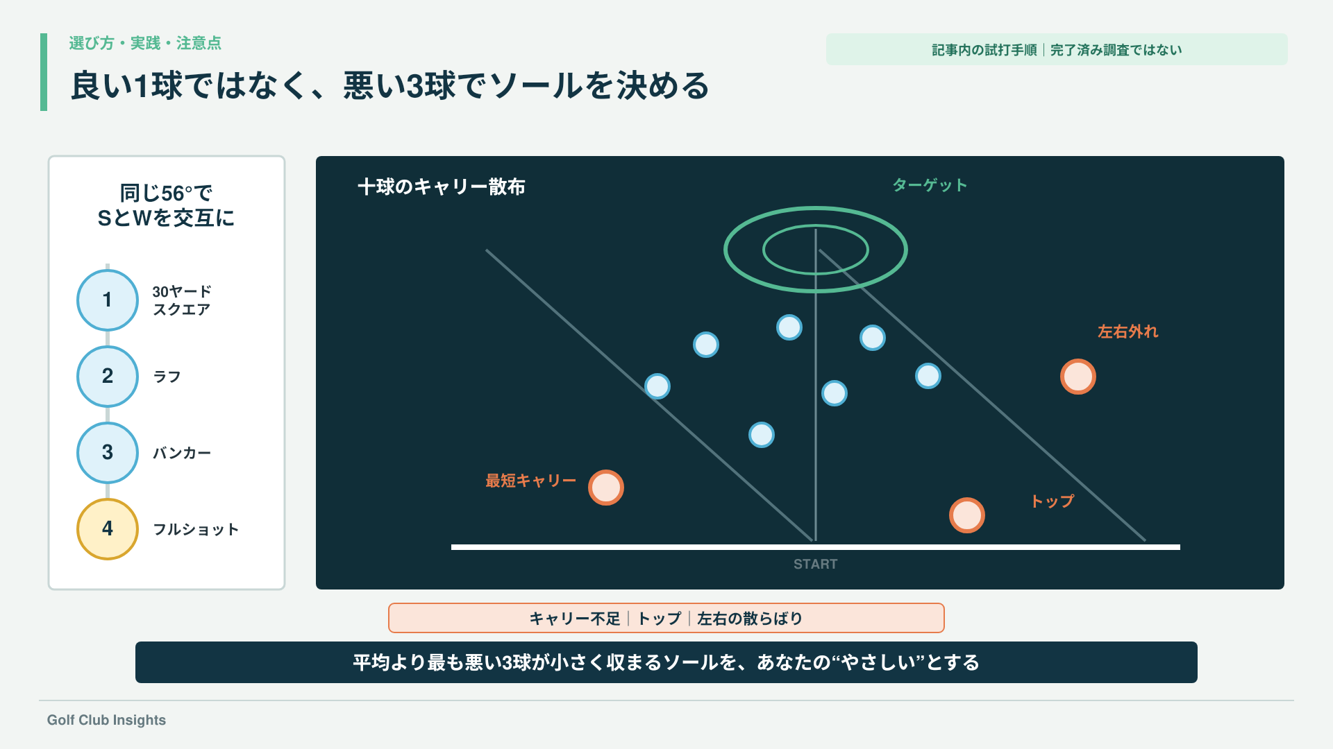 同じ56度のSとWを四条件で十球試し、最も悪い三球のキャリー不足・トップ・左右差を比べる図