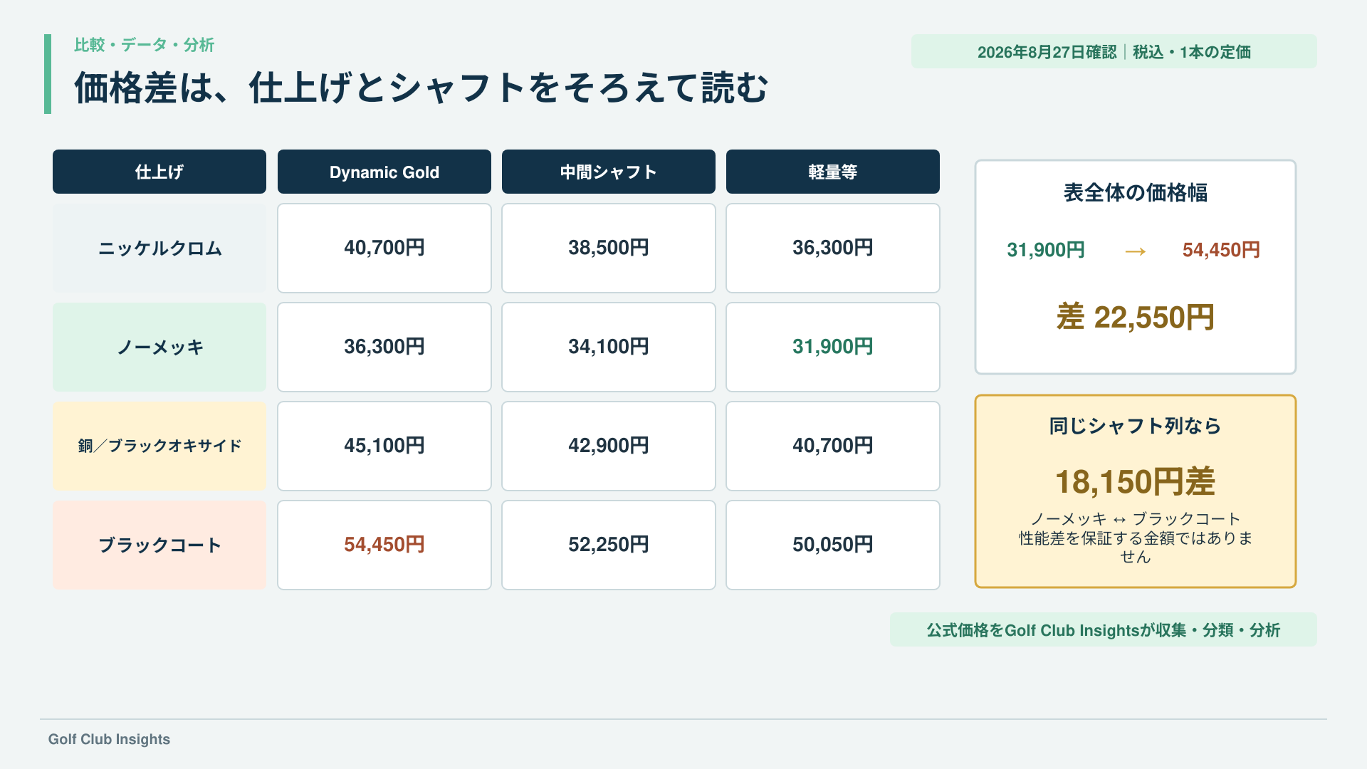 M425の仕上げ4区分とシャフト3区分の税込価格を比較し、価格差を示す表