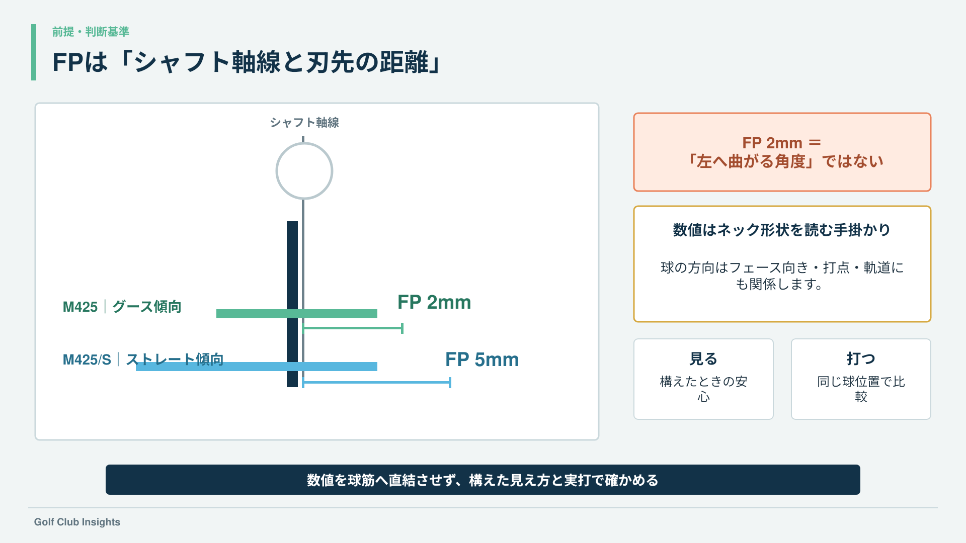FPをシャフト軸線と刃先の距離として、M425の2mmとM425/Sの5mmを比較する図