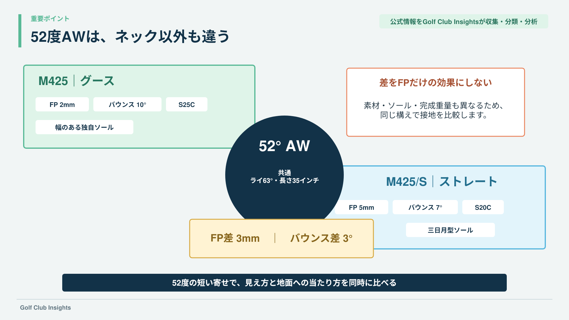 52度AWのM425とM425/Sで、FP・バウンス・素材・ソールの違いを整理した比較図