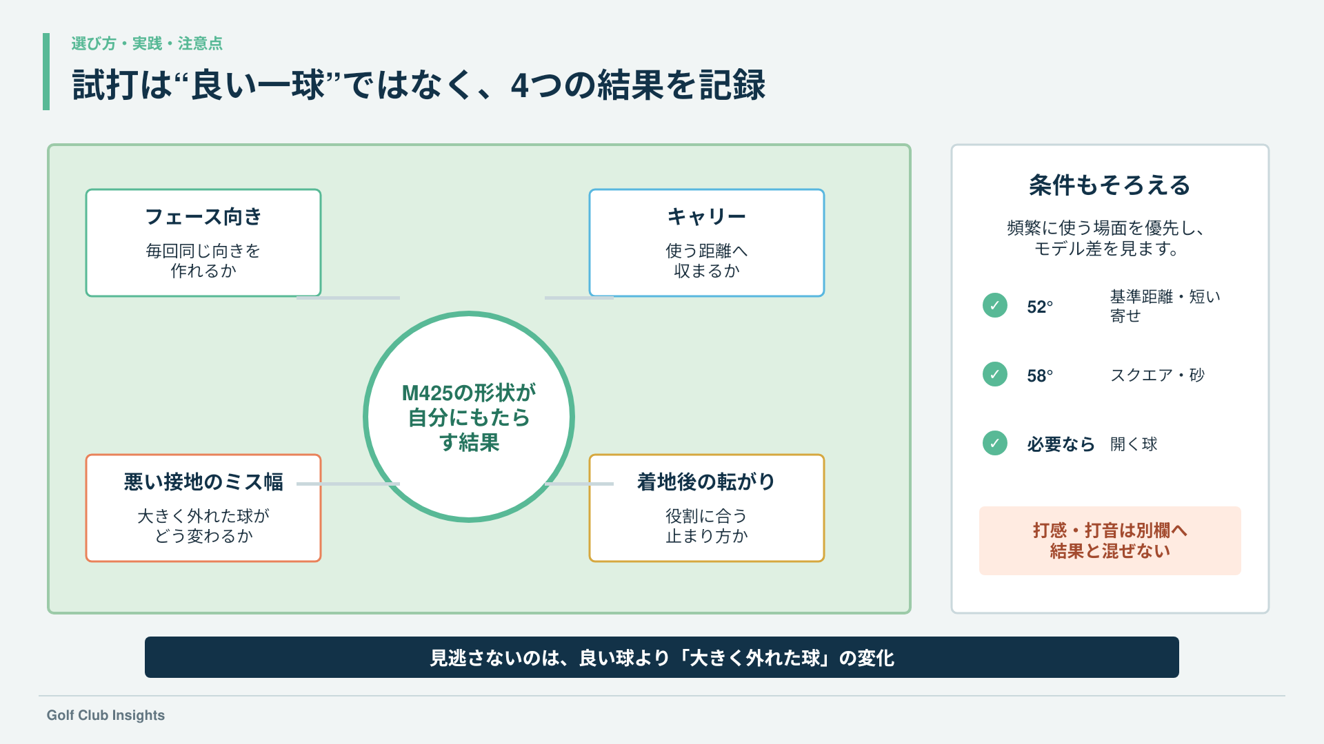 試打でフェース向き・キャリー・着地後の転がり・悪い接地のミス幅を記録する図