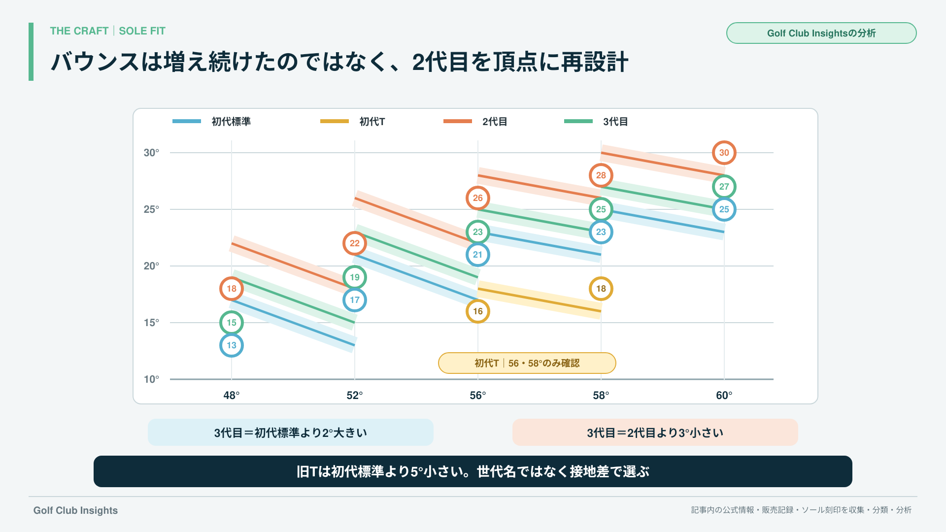 初代標準・初代T・2代目・3代目のバウンス角比較