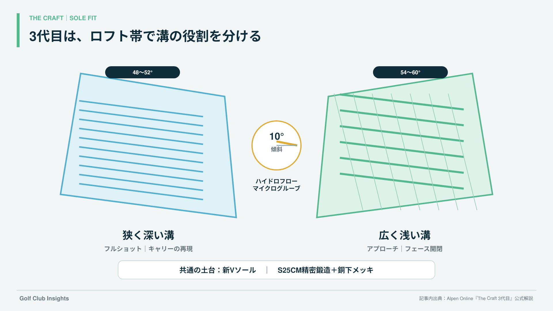 48〜52度と54〜60度で異なる3代目の溝設計