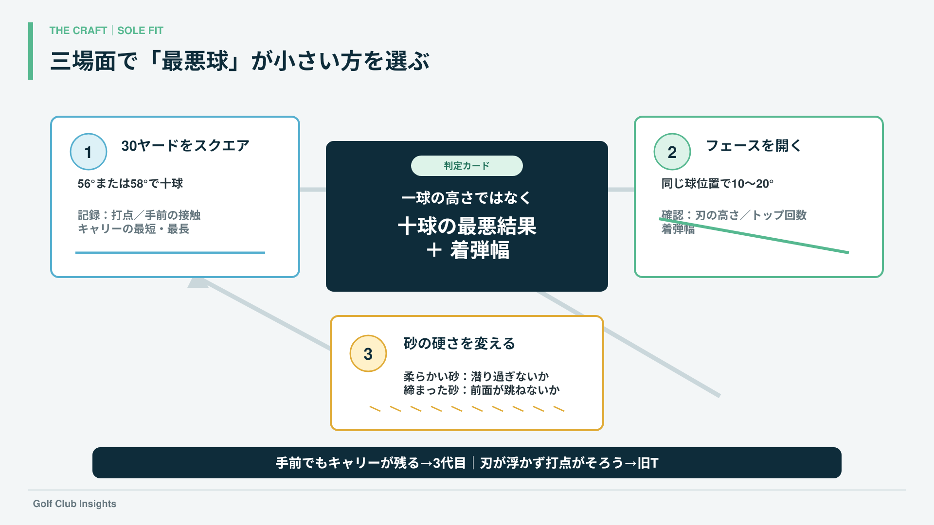 30ヤード・フェース開閉・砂質で比較する試打手順