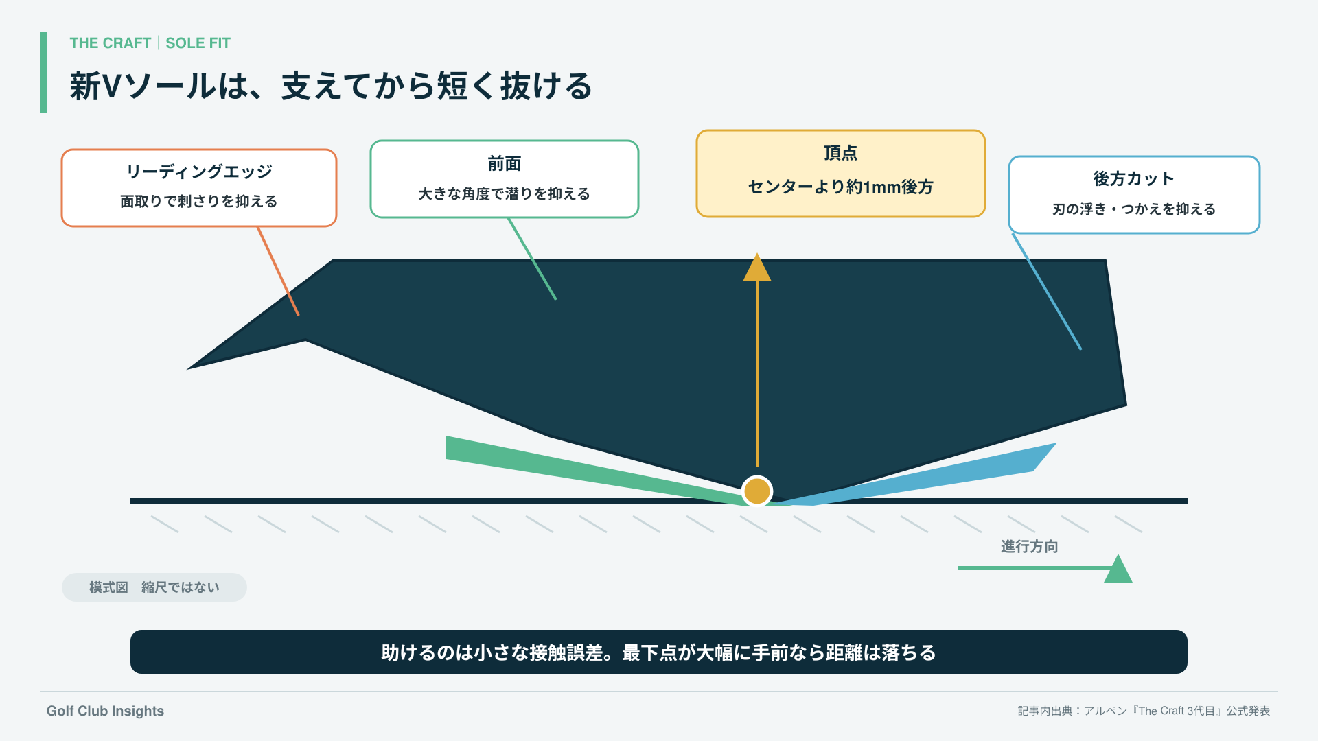 新Vソールの頂点を約1mm後方へ移した接地構造
