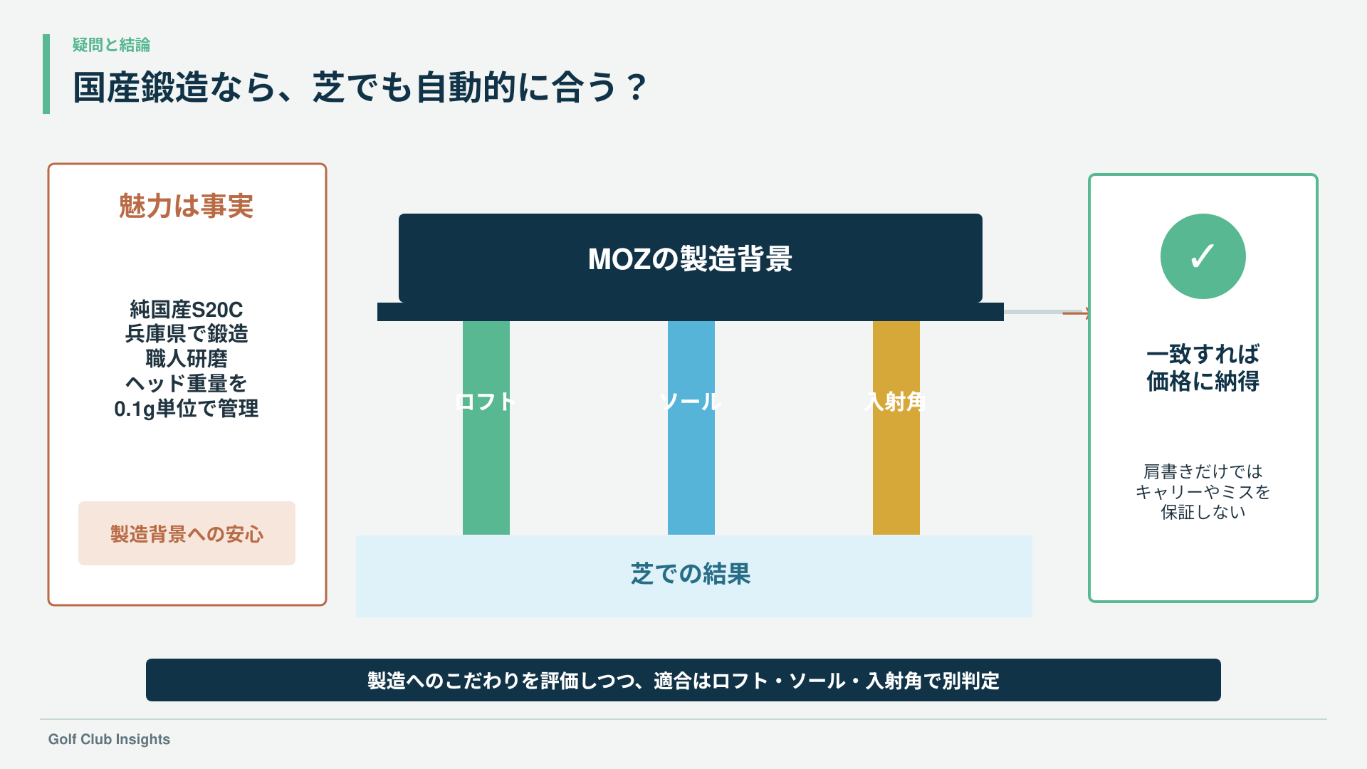 純国産S20Cや職人研磨という製造背景と、ロフト・ソール・入射角による適合を分ける橋の図
