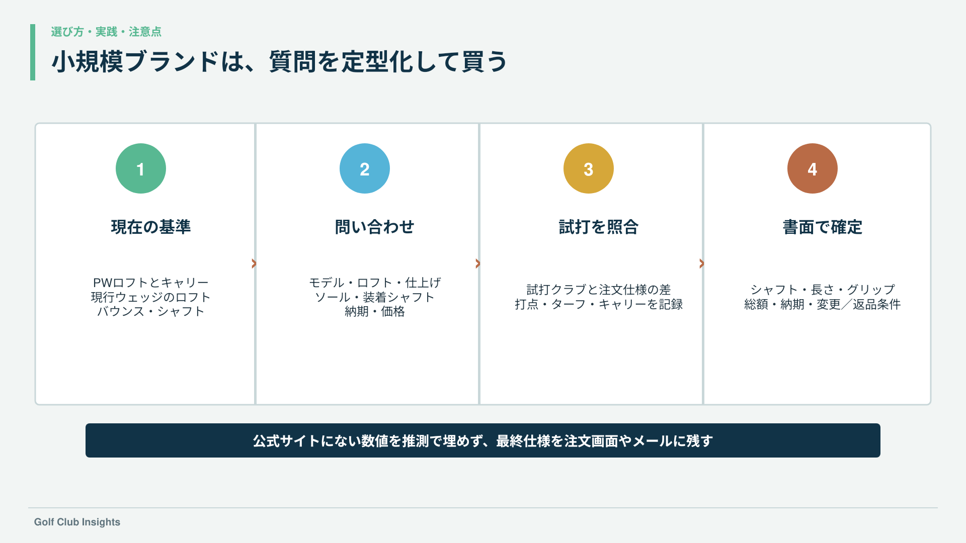 現在の仕様整理から問い合わせ・試打・最終仕様の書面化へ進むMOZウェッジ購入手順