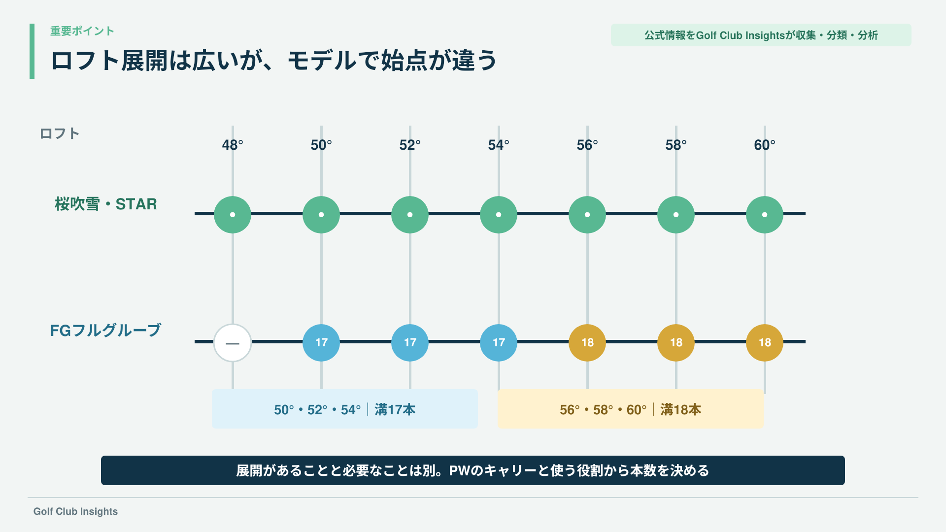 桜吹雪とSTARの48度から60度、FGの50度から60度と溝17本・18本をそろばん状に示す図
