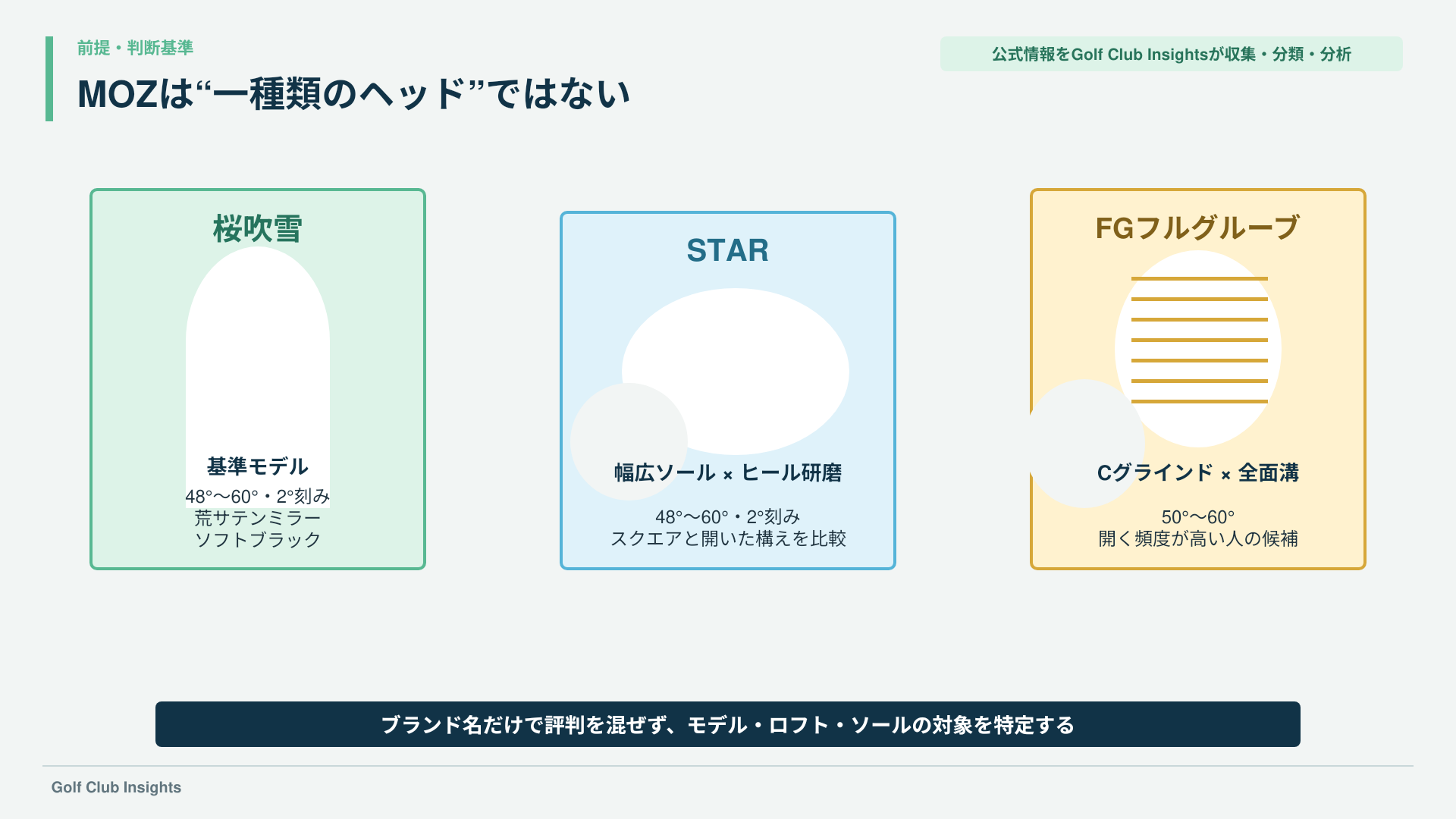 桜吹雪・STAR・FGフルグルーブを、ロフト展開・ヒール研磨・Cグラインドで分類した図