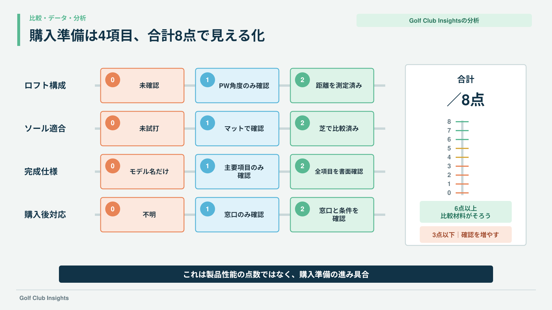 ロフト構成・ソール適合・完成仕様・購入後対応を0点から2点で確認する購入準備採点表