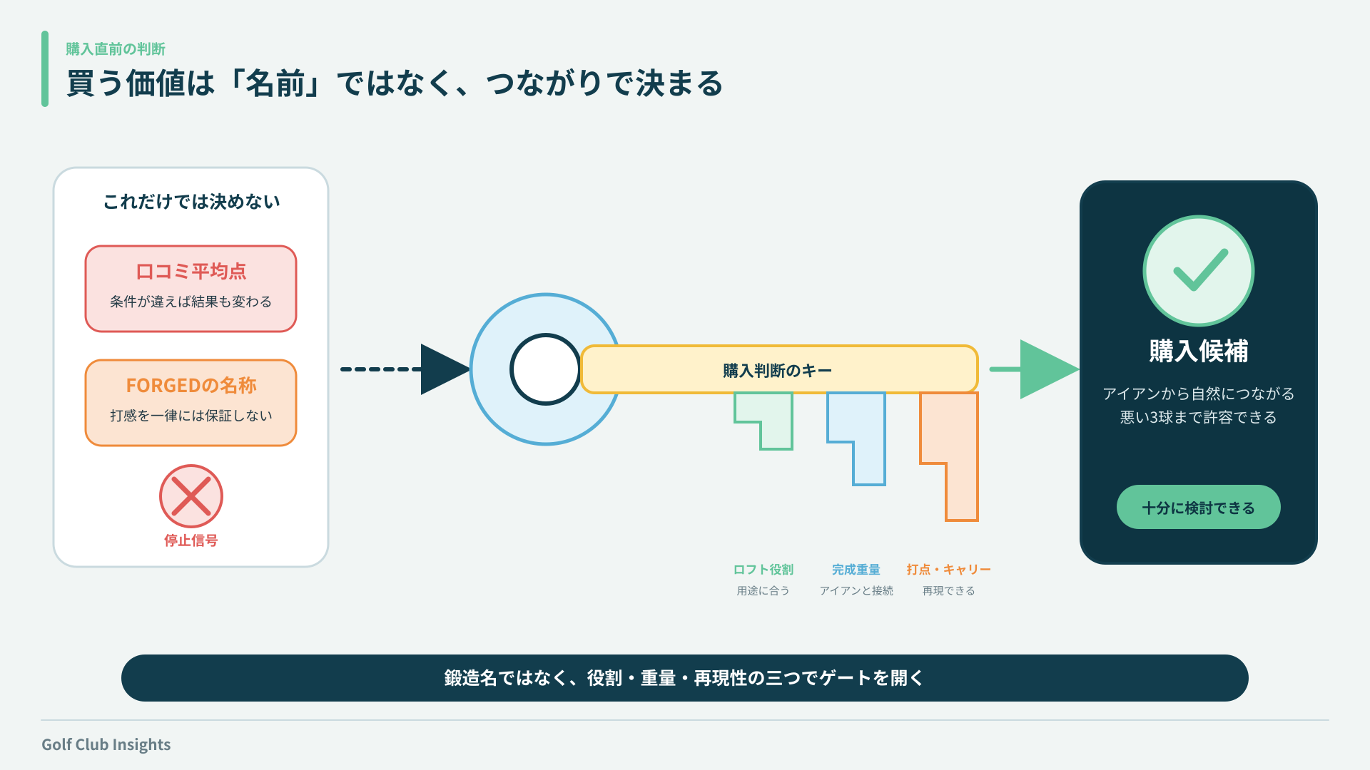 口コミ平均点とフォージド名称を止め、三つの判断キーで購入候補を決める図
