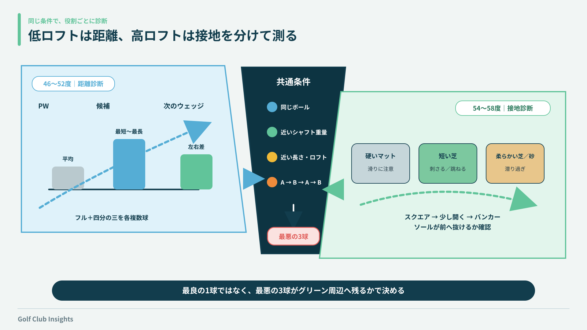 低ロフトの距離診断と高ロフトの三ライ接地診断を同条件で行う試打図