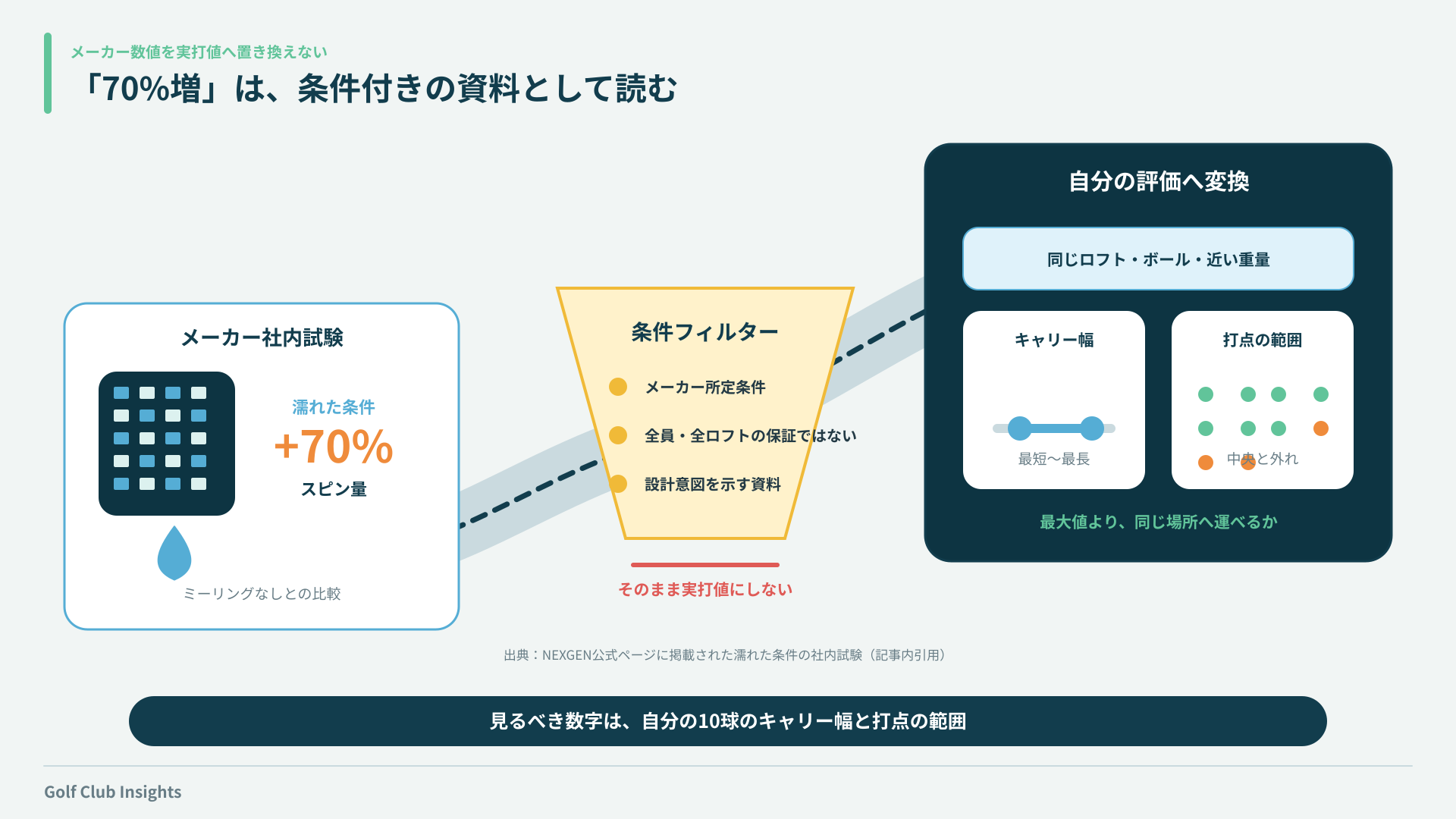 濡れた条件のスピン量70パーセント増を条件付き資料として読み、自分の10球へ変換する図