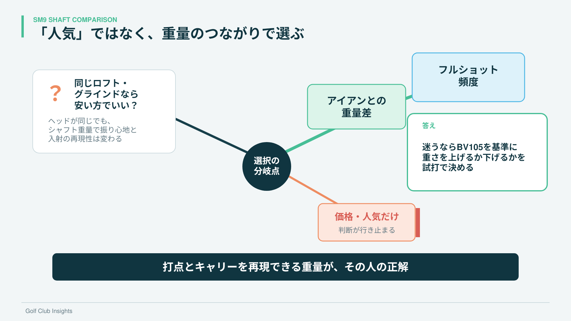 SM9のシャフトを価格や人気ではなくアイアンとの重量差とフルショット頻度で選ぶ結論図