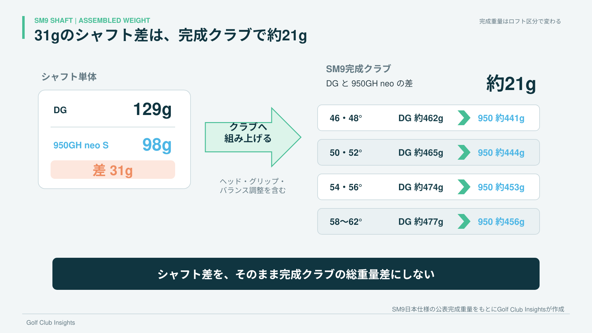SM9でシャフト単体31g差が完成クラブでは約21g差になる構成重量の比較