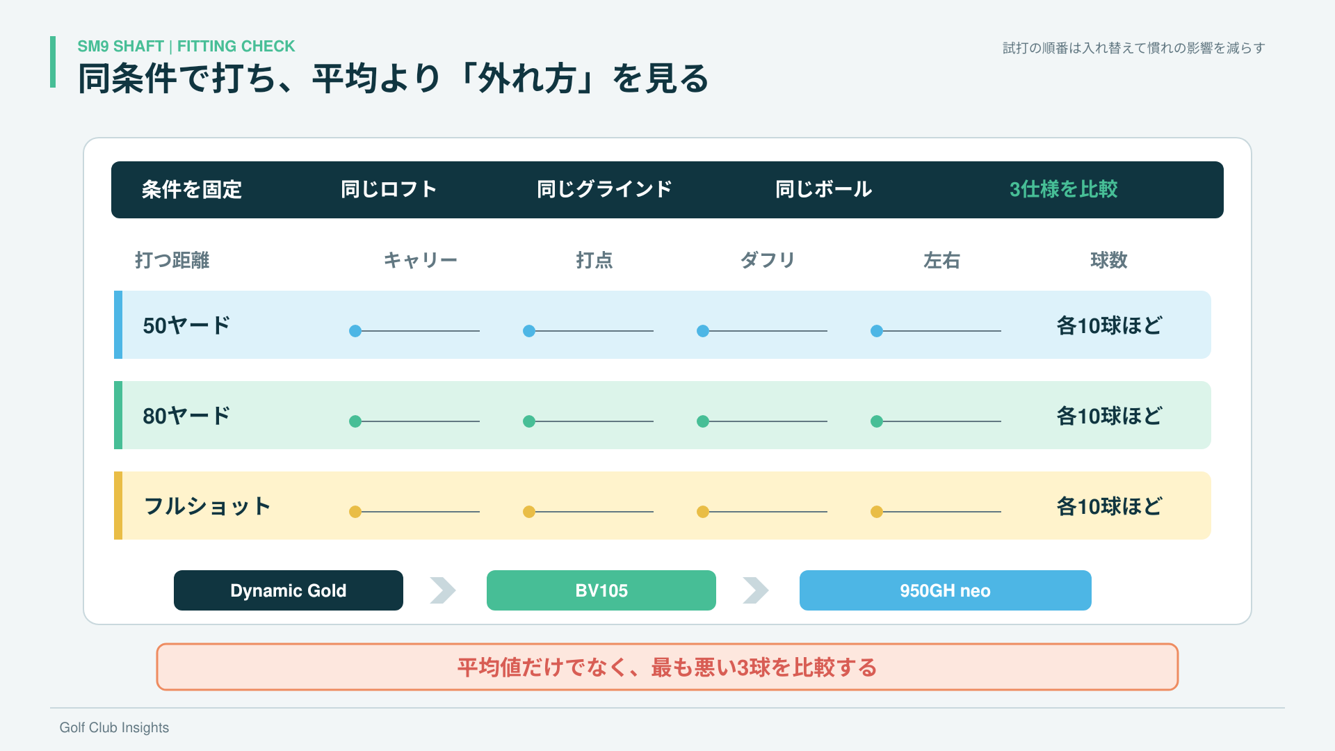 SM9の3シャフトを同条件で打ちキャリー・打点・ダフリ・左右と悪い3球を比べる試打記録表