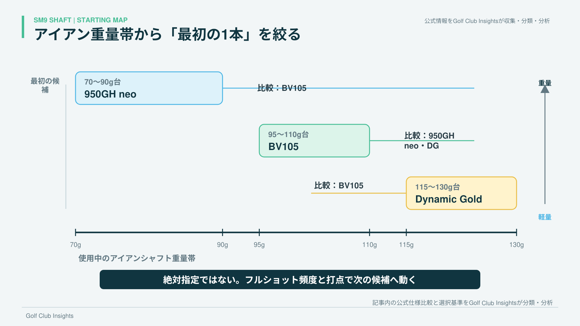 アイアンのシャフト重量帯から950GH neo、BV105、Dynamic Goldの候補を絞る分析図