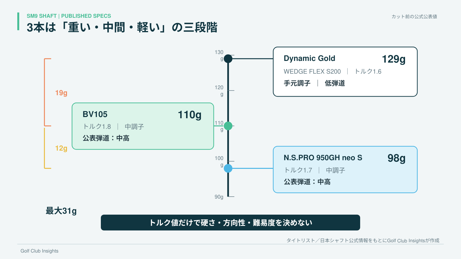 Dynamic Gold 129g、BV105 110g、N.S.PRO 950GH neo 98gの公表仕様を示す重量ルーラー
