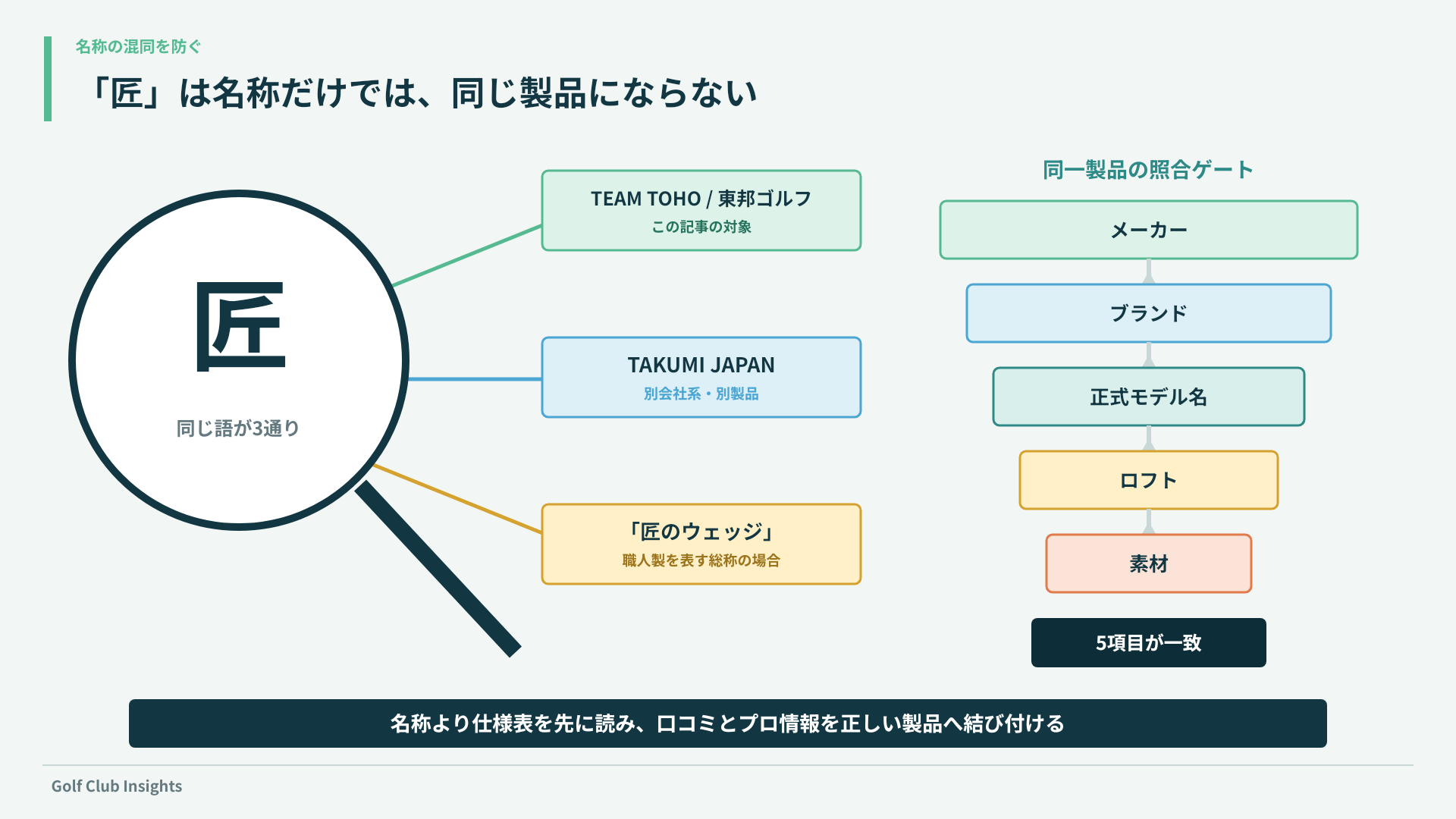TEAM TOHOとTAKUMI JAPANなど匠名称を5項目で見分ける図