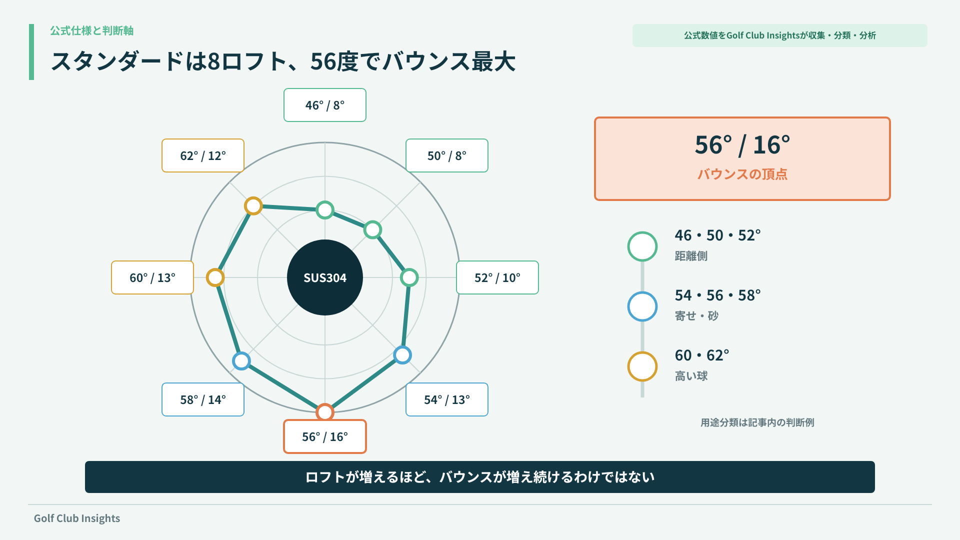 匠スタンダード8ロフトのバウンス値と56度16度の頂点