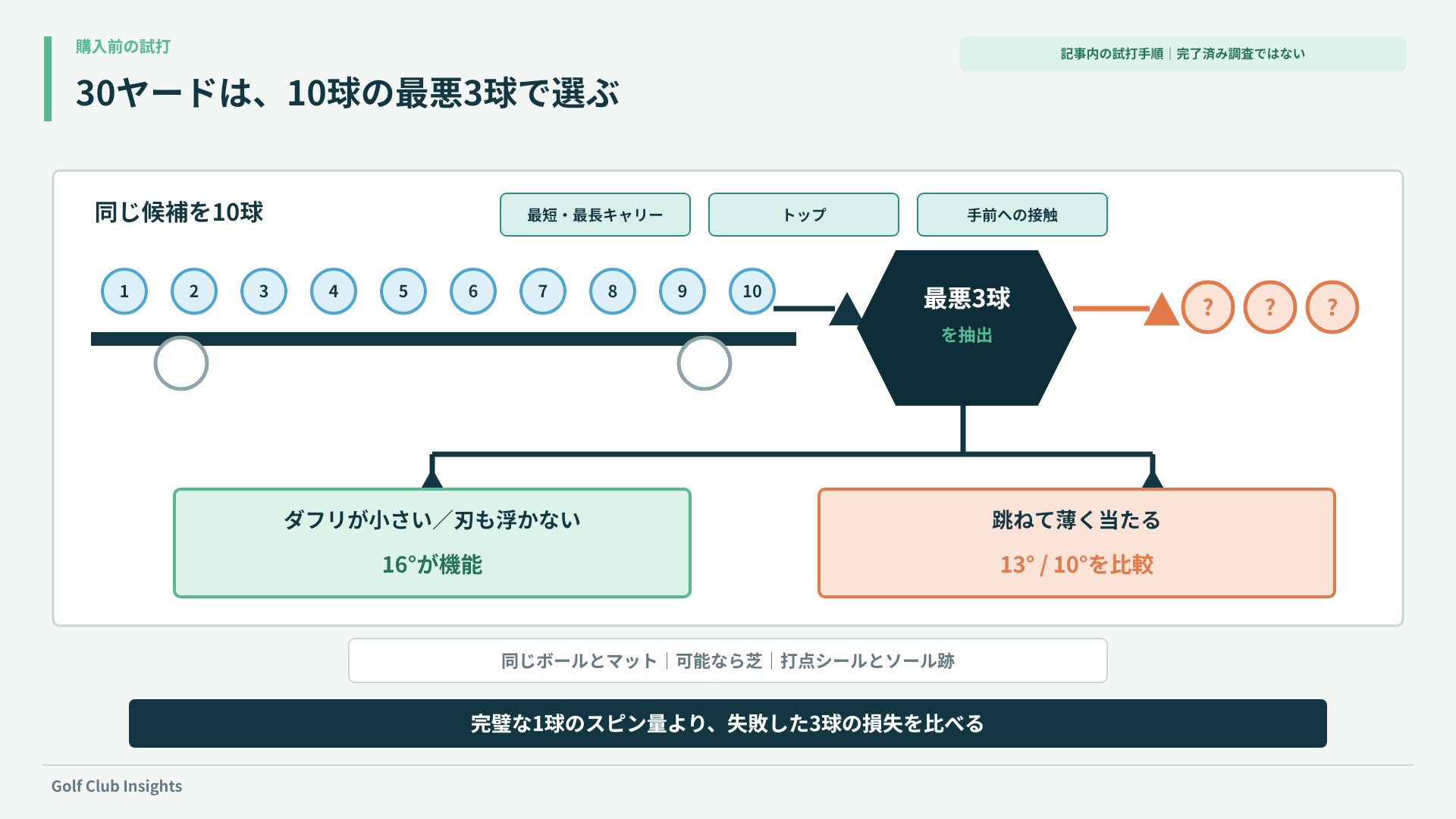 30ヤードで10球を打ち最悪3球からバウンス適合を判断する手順