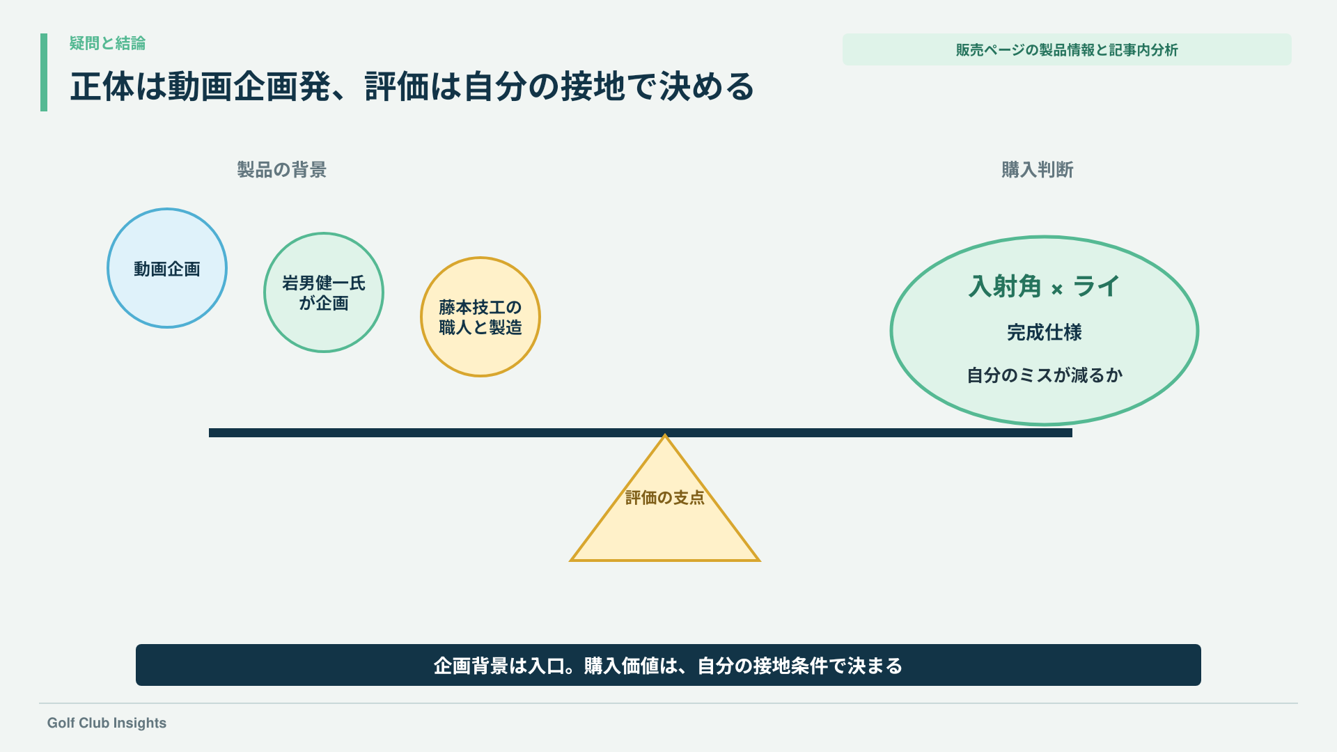 動画企画・岩男健一氏・藤本技工という製品背景と、入射角・ライ・完成仕様による購入判断を天秤で示す図