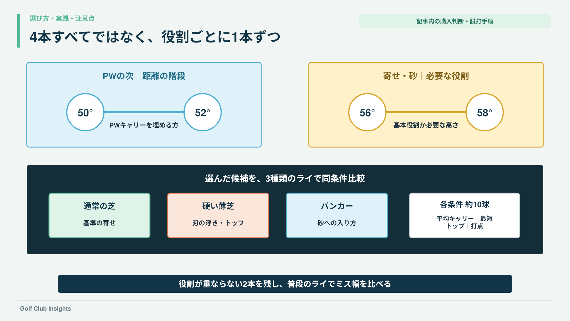 50度か52度、56度か58度を役割で選び、通常芝・硬い薄芝・バンカーで試す手順図