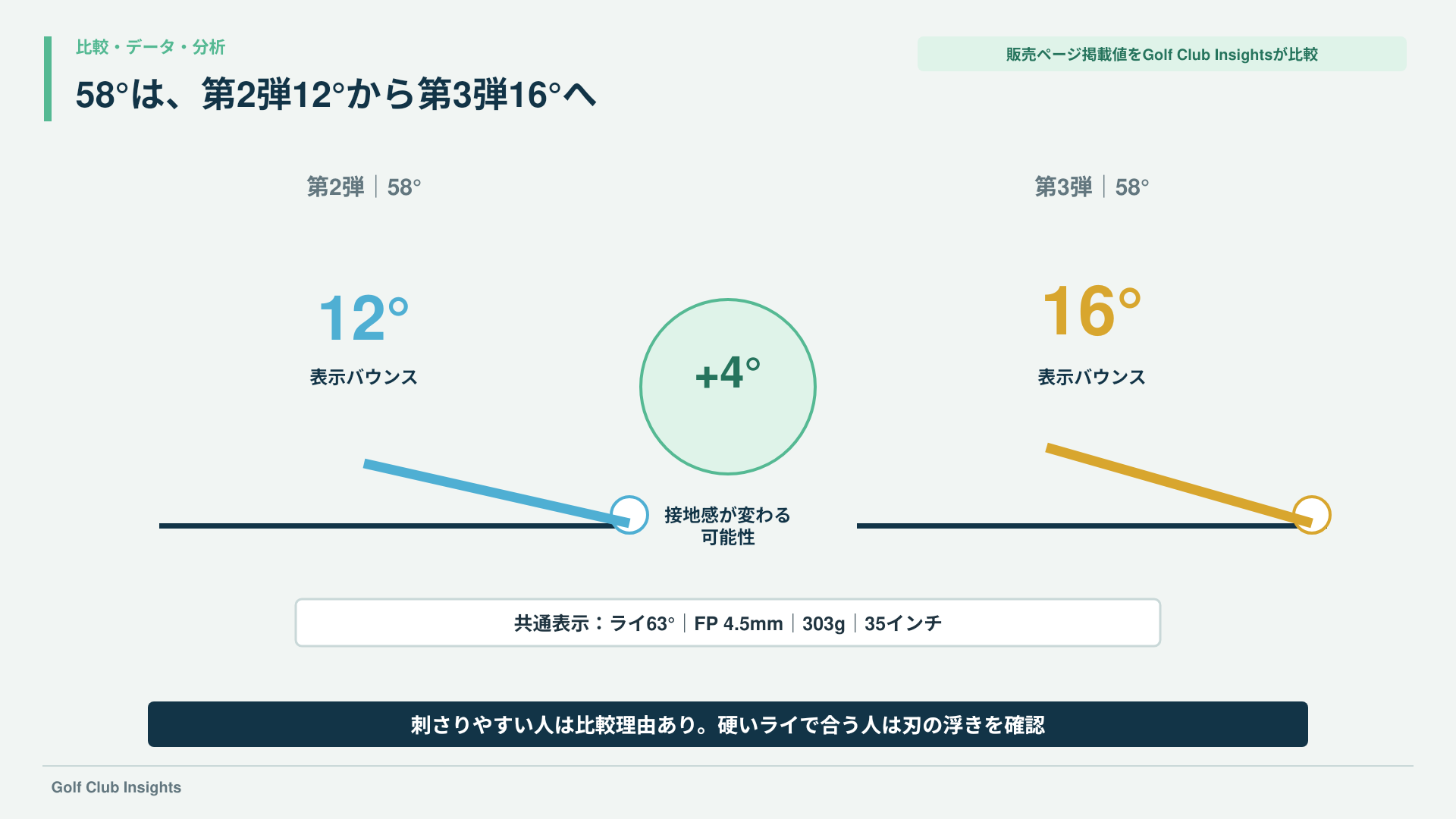58度の表示バウンスが第2弾12度から第3弾16度へ4度増えた違いを角度で示す比較図